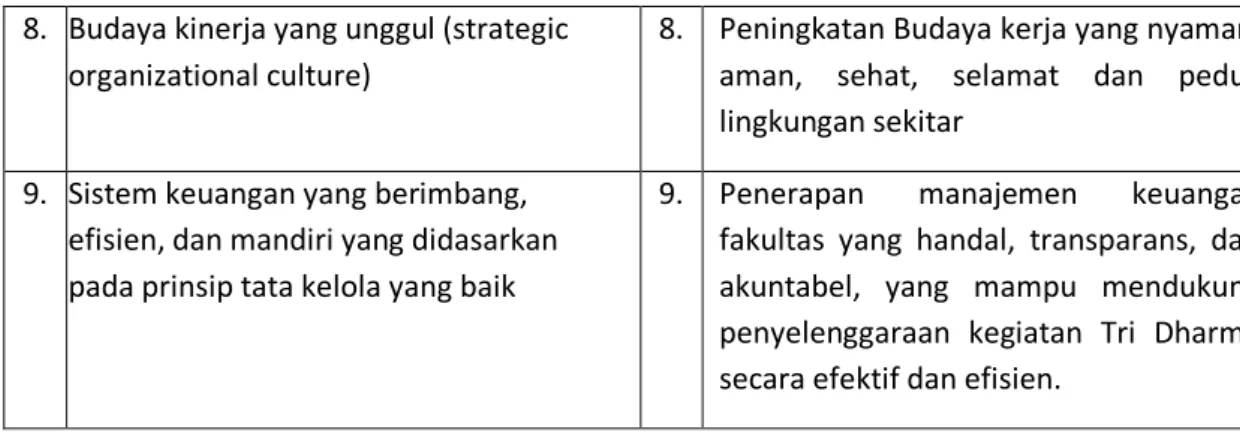 Tabel 2. 2 Indikator Kinerja dan Target Fakultas Kesehatan Masyarakat Universitas Indonesia  Tahun 2020 &amp; 2024  Sasaran Strategis  FKMUI  Indikator  Target 2020  Target 2024  FKM UI yang mandiri,  kreatif, inovatif,  inklusif dan  bermartabat serta  un