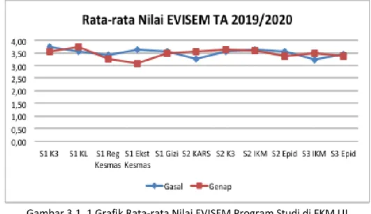 Gambar 3.1. 1 Grafik Rata-rata Nilai EVISEM Program Studi di FKM UI 