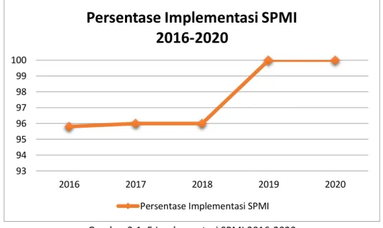 Gambar 3.1. 5 Implementasi SPMI 2016-2020 