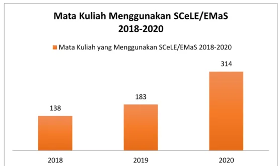 Gambar 3.1. 7  Jumlah Mata Kuliah yang Menggunakan SCeLE/EMaS Tahun 2018-2020 