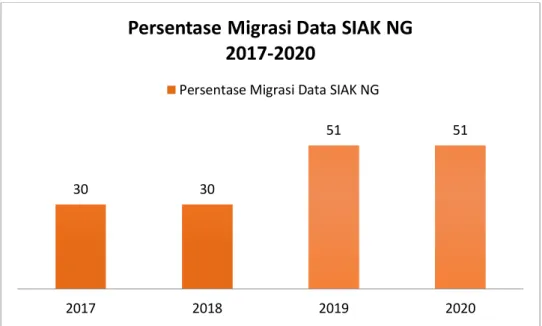 Gambar 3.1. 9 Persentase Migrasi data SIAK NG 2017-2020 