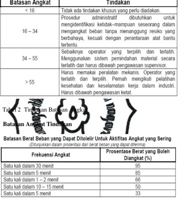 Tabel 3  Batasan Angkat Tindakan 