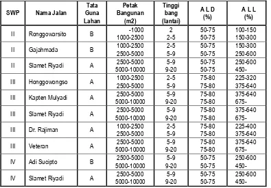 Tabel. 6. Ketinggian Bangunan di Surakarta Sumber; RUTRK Kodya Surakarta 1993-2013 dan RDRTK SKAsel 