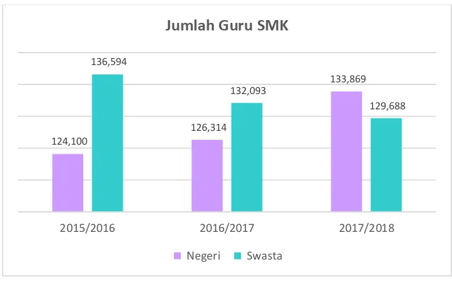 Grafik 5 Perkembangan Jumlah Guru SMK Menurut Status Sekolah Tahun 2014/2015 – 2017/2018  