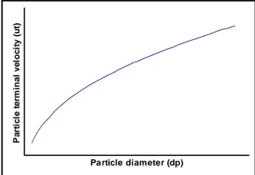 Gambar 4.4 Kecepatan terminal vs Diameter partikel