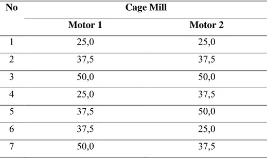 Tabel 4.1 Variasi frekuensi motor cage mill pada pengambilan sampel