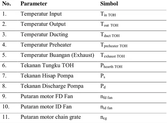 Tabel 4.2 Parameter-parameter operasi subsistem penyuplai panas