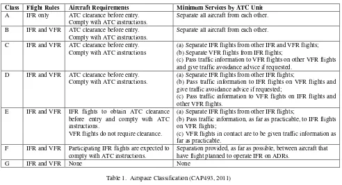 Table 1.  Airspace Classification (CAP493, 2011)  
