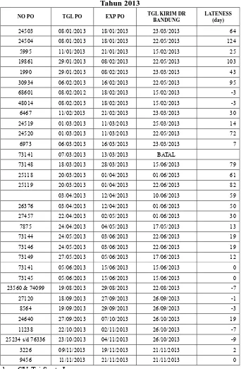 Tabel 1.1 Data Order dan Pengiriman TRI-WE dan WE
