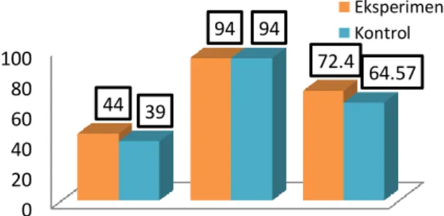 Gambar  1.  Nilai  Terendah,  Tertinggi,  dan  Rata-Rata  Hasil  Post-test  pada  Kelas  Eksperimen (Model Problem Based Learning berbasis Literasi Sains) dan Kelas Kontrol  (Model Konvensional)