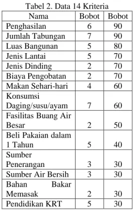Tabel 2. Data 14 Kriteria  Nama  Bobot  Bobot 
