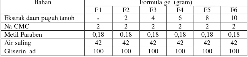 Tabel 3.1 Formula gel dengan variasi konsentrasi ekstrak etanol daun puguh tanoh 
