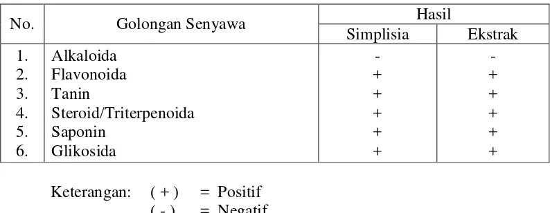 Tabel 4.2 Hasil pemeriksaan skrining fitokimia serbuk simplisia dan golongan senyawa kimia ekstrak etanol daun puguh tanoh 