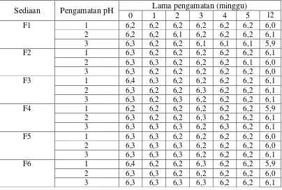 Tabel 4.5 Data pengukuran pH 