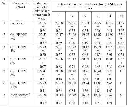Tabel 4.6 Data hasil perubahan diameter luka bakar pada setiap kelompok yang diamati pada hari ke 1, 3, 5, 7, 14, 21 