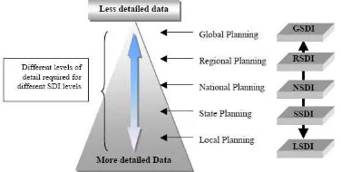 Figure 2: Relationship between Data and Different forms of  SDI (Rajabifard et al, 1999)  