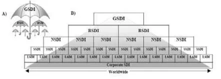 Figure 3 A) The Umbrella View of SDI B) The Building Block  View of SDI (Rajabifard et al, 2000)  