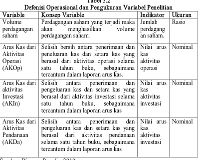 Tabel 3.2 Defenisi Operasional dan Pengukuran Variabel Penelitian 