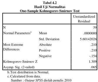 Tabel 4.2 Hasil Uji Normalitas 