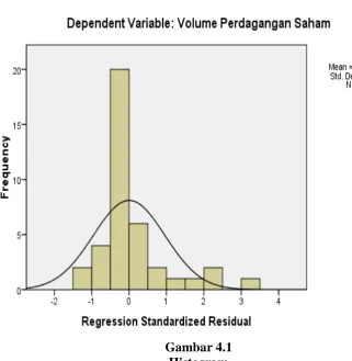 Gambar 4.1 Histogram  
