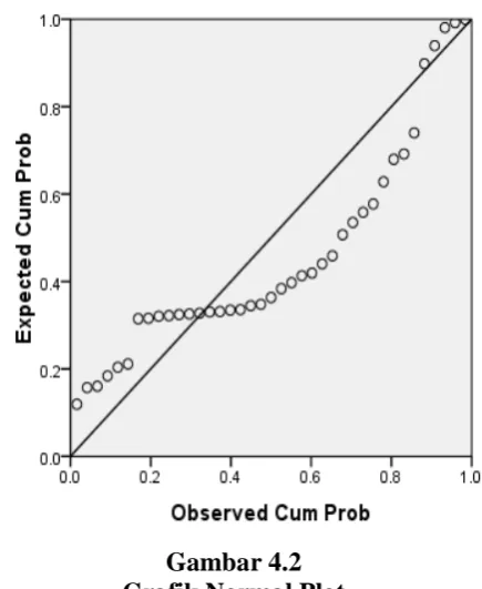 Gambar 4.2 Grafik Normal Plot 