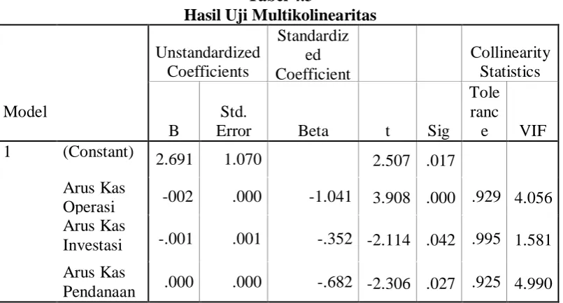 Tabel 4.3 Hasil Uji Multikolinearitas 