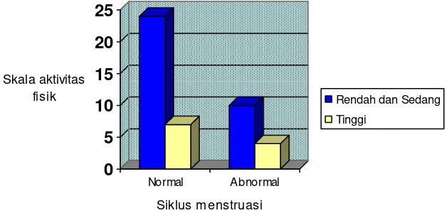 Tabel 4.1. Aktivitas fisik dan siklus menstruasi 