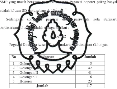 Tabel 2.2 Pegawai Dinas Pariwisata Kota Surakarta  Berdasarkan Golongan. 