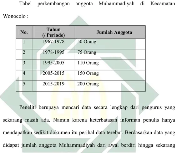 Tabel  perkembangan  anggota  Muhammadiyah  di  Kecamatan  Wonocolo : 