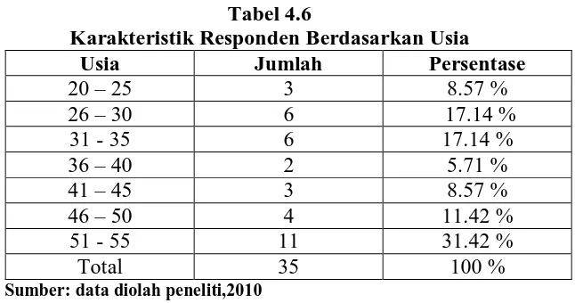 Tabel 4.6 Karakteristik Responden Berdasarkan Usia 