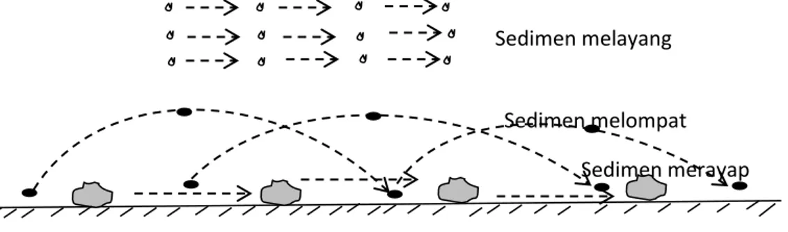 Gambar 2.7 Klasifikasi Angkutan Sedimen (Sumber: Soewarno, 1993) 