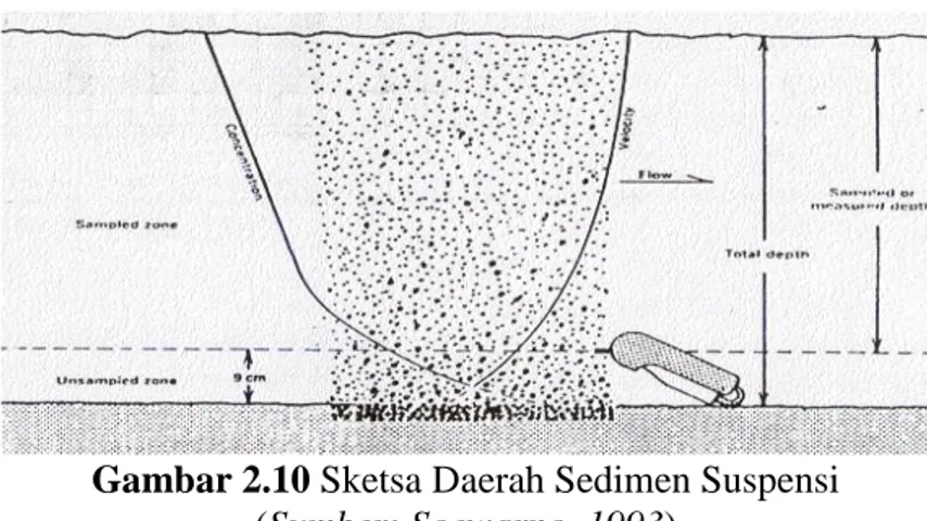 Gambar 2.10 Sketsa Daerah Sedimen Suspensi    (Sumber: Soewarno, 1993) 