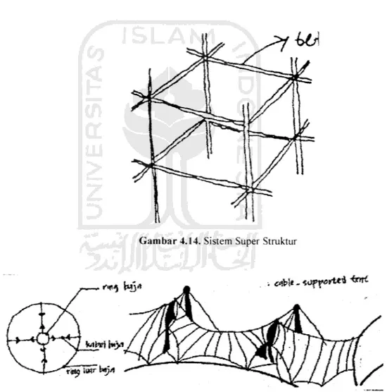 Gambar 4.14. Sistem Super Struktur