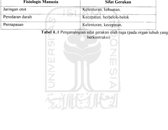 Tabel 4..1 Penganalogian sifat gerakan olah raga (pada organ tubuh yang