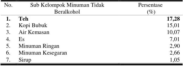 Tabel 1. Persentase Konsumsi Minuman Rumah Tangga Kota Surakarta, 2007 
