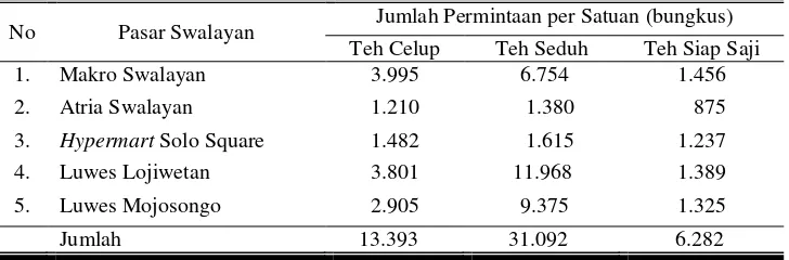 Tabel 4. Jumlah Permintaan Produk Teh pada Pasar Swalayan di Kota    Surakarta per Bulan (Oktober 2009) 