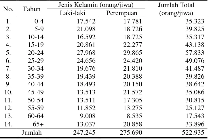 Tabel 9. Penduduk Surakarta Menurut Kelompok Umur dan Jenis Kelamin Tahun 2008 