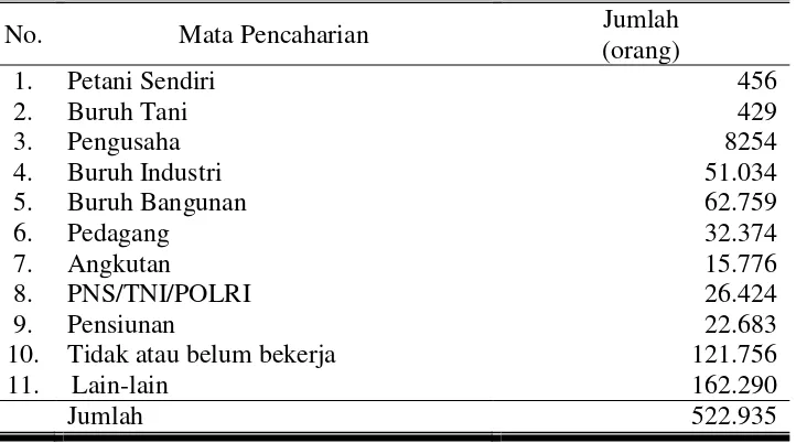 Tabel 11. Banyaknya Penduduk Menurut Mata Pencaharian di Kota Surakarta Tahun 2008 