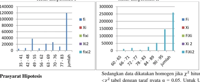 Tabel 3 Ringkasan Hasil Uji Homogenitas 