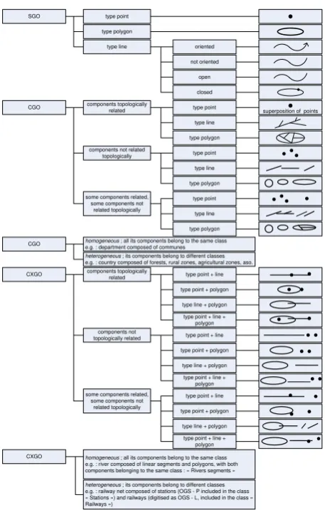 Figure 1. A summary of the different categories of geographic objects proposed by the CON.G.O.O
