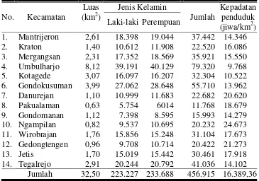 Tabel 4. 2.  Jumlah Penduduk Kota Yogyakarta Menurut Jenis Kelamin dan Kepadatan Penduduk di Kota Yogyakarta Tahun 2008 