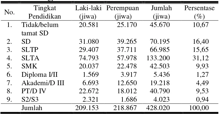 Tabel 4. 4.    Jumlah Penduduk Umur 5 Tahun Keatas Menurut Pendidikan Tertinggi yang Ditamatkan dan Jenis Kelamin di Kota Yogyakarta Tahun 2008 