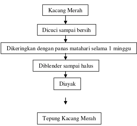 Gambar 3.1. Diagram Alir Proses Pembuatan Tepung Kacang Merah 