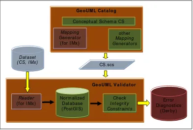 Figure 1.  Validation of a Dataset with Conceptual Schema SC and Implementation Model MIx 