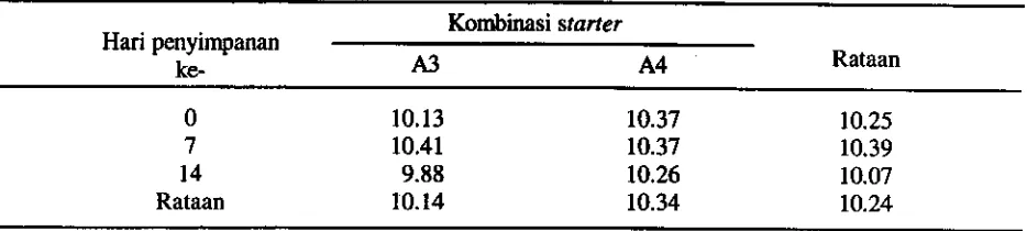 Tabel 5. Nilai modus hasil uji hedonik dadih deDgan korsentrasi stater png berbeda