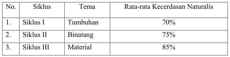 Tabel 1. Hasil Observasi Kecerdasan Naturalis Siklus I, II, dan III 