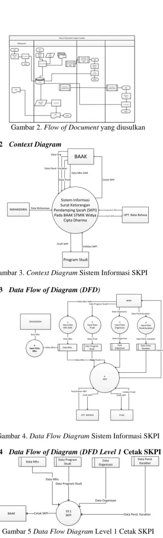 Gambar 2. Flow of Document yang diusulkan  4.2  Context Diagram  