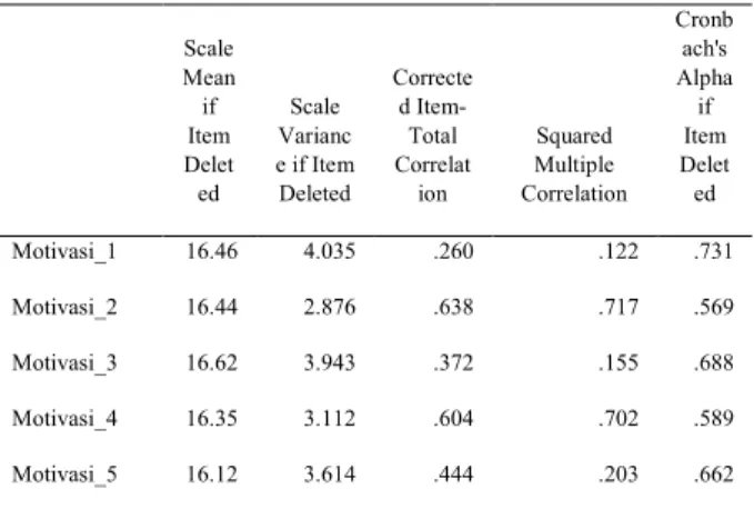 Tabel 4.9. Uji Validitas Variabel Motivasi Kerja 