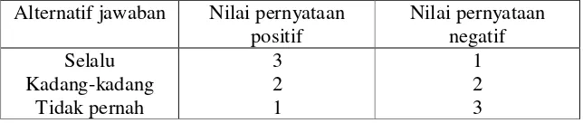 Tabel 3.1 Penskoran kuesioner dengan Skala Likert