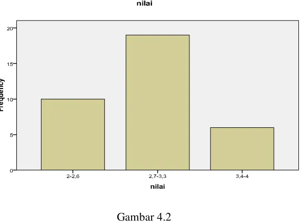 Grafik Histogram Variabel Prestasi Belajar Asuhan Kebidanan II 